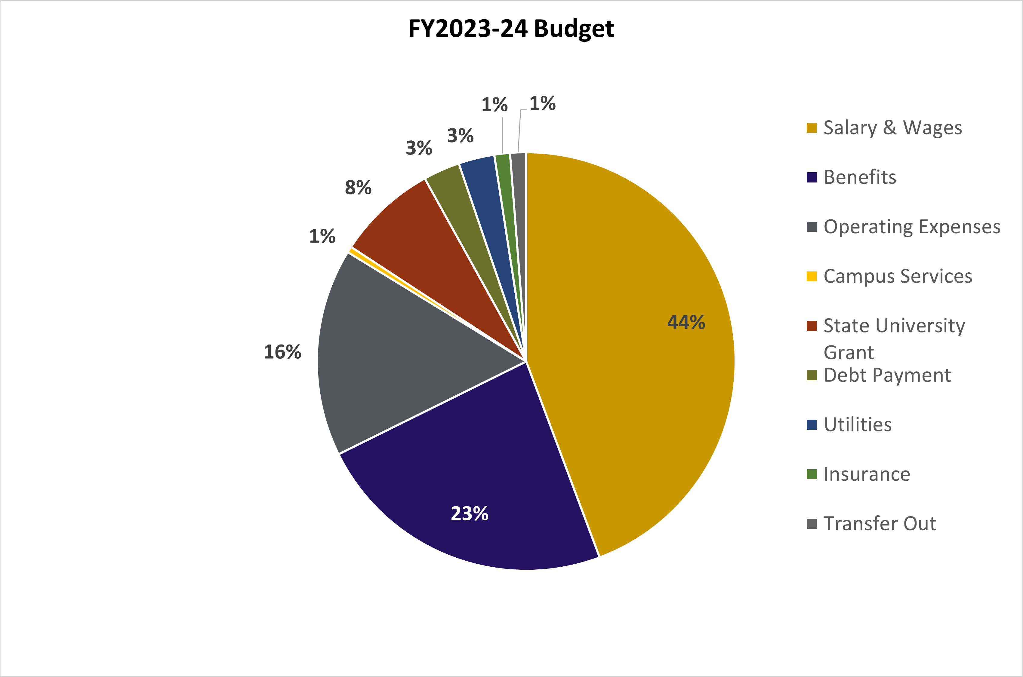 FY23-24 Budget Expenses