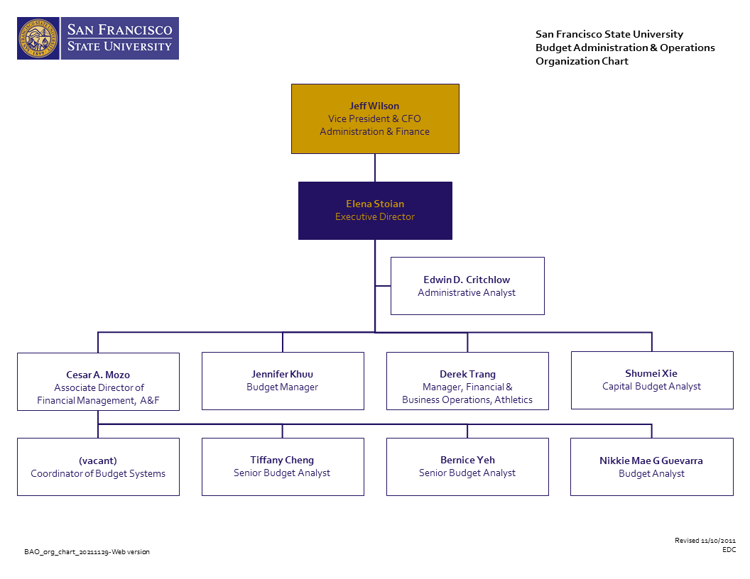 Budget Administration and Operations department organization chart (updated 11/29/2021)