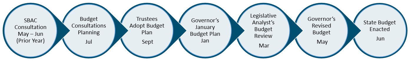 CSU_Budget_timeline_12-19-2022