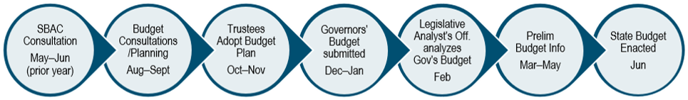 Budget 1O1: Budget Cycles | Budget Administration and Operations