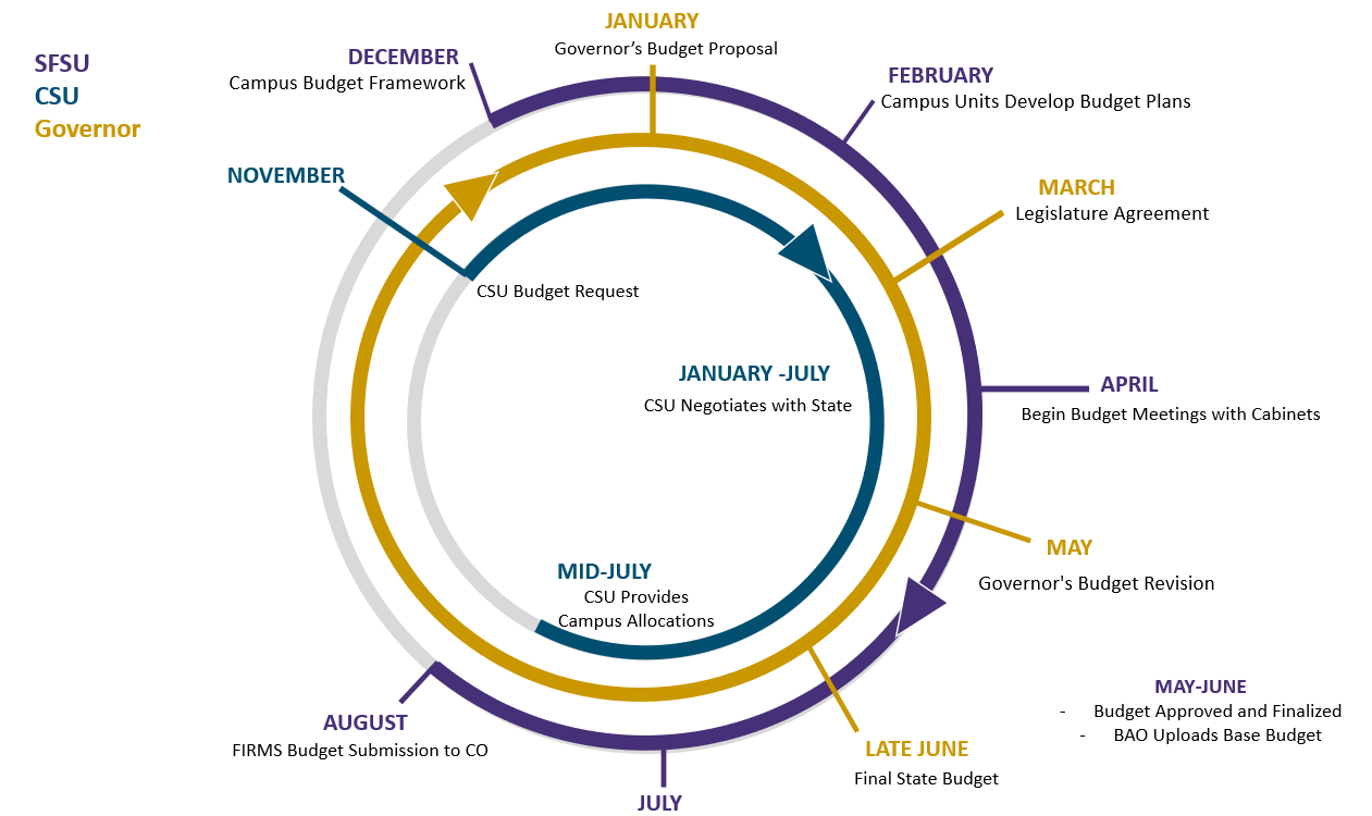 Circular representation of Budget office timeline comprised of nested and interlocked Governor, CSU and SFSU budget timelines