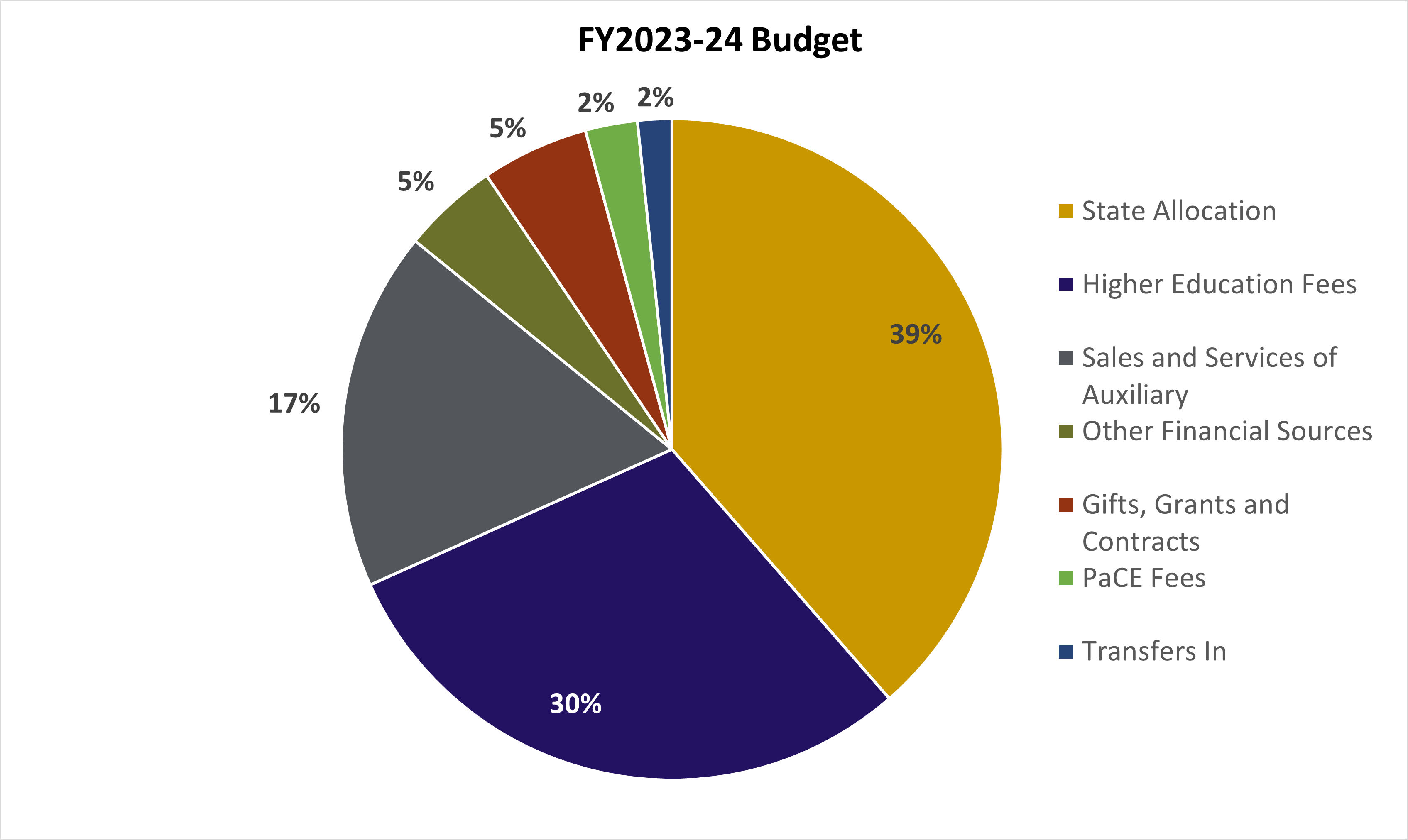 FY23-24 Budget Revenues