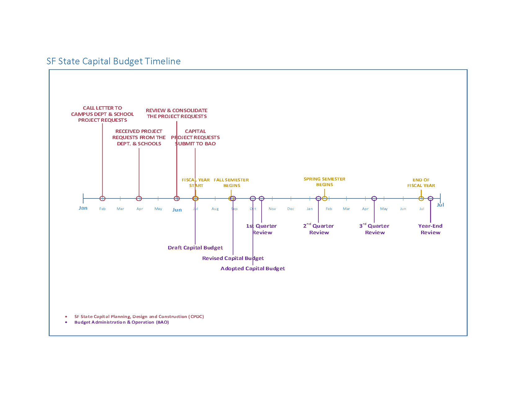 Linear representation of the Capital Budget planning timeline running 19 months from the January prior to a fiscal year start in June to July the following year