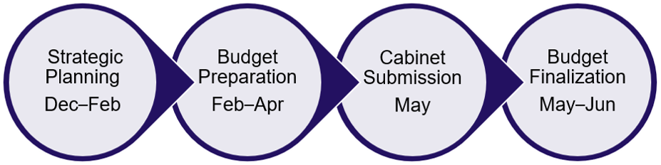 Timeline representation of the four phases of the budget planning process for the San Francisco State University campus