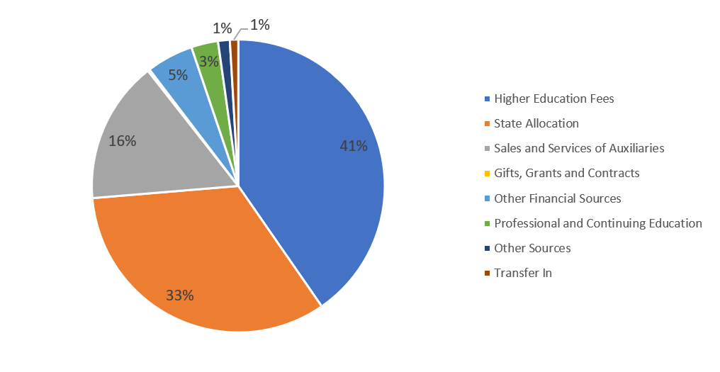 pie chart of Univeristy revenues