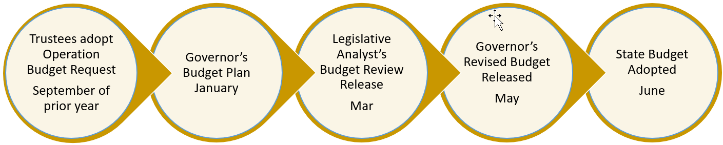 State_Budget_timeline_12-19-2022