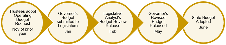 Timeine representation of the five phases of the budget planning process for the State of California