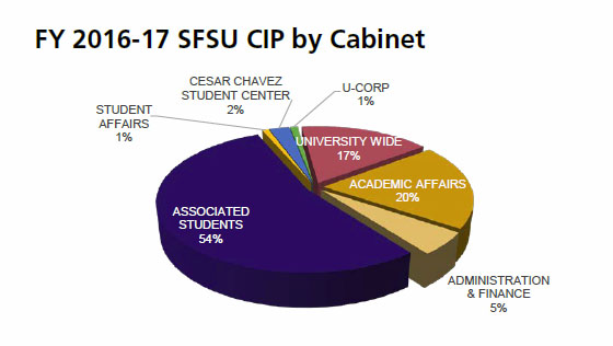 pie chart of CIP by cabinet 
