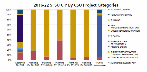 bar chart of CIP by project categories 