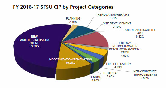 pie chart of CIP by project categories 