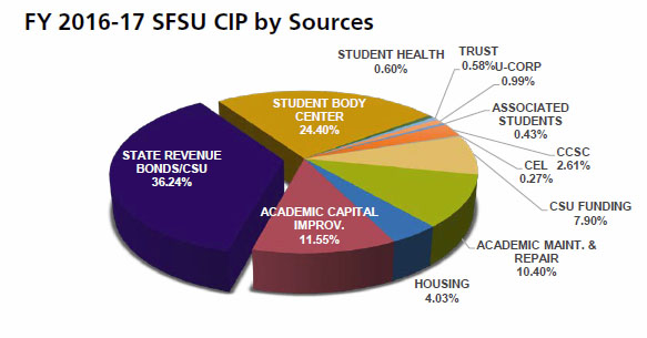 pie chart of CIP by sources