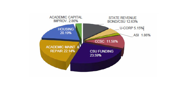 pie chart of FY 2016-17 CIP Approved Funding