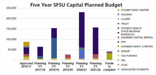 Bar Chart of SFSU Capital Planned Budget